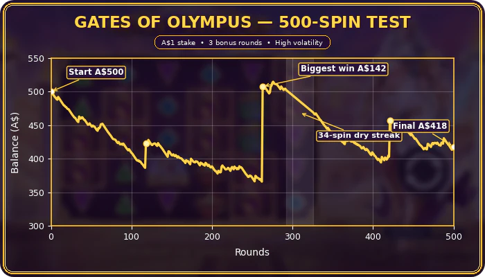 Gates of Olympus balance curve across 500 test spins